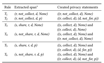 图10.6 从 text span 创建隐私声明